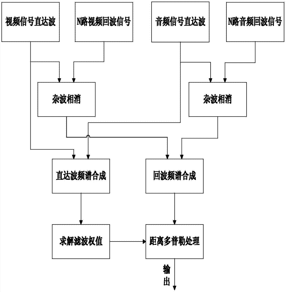 Implementation method for range ambiguity resolution of analog television set exogenous radar on basis of frequency spectrum synthesis