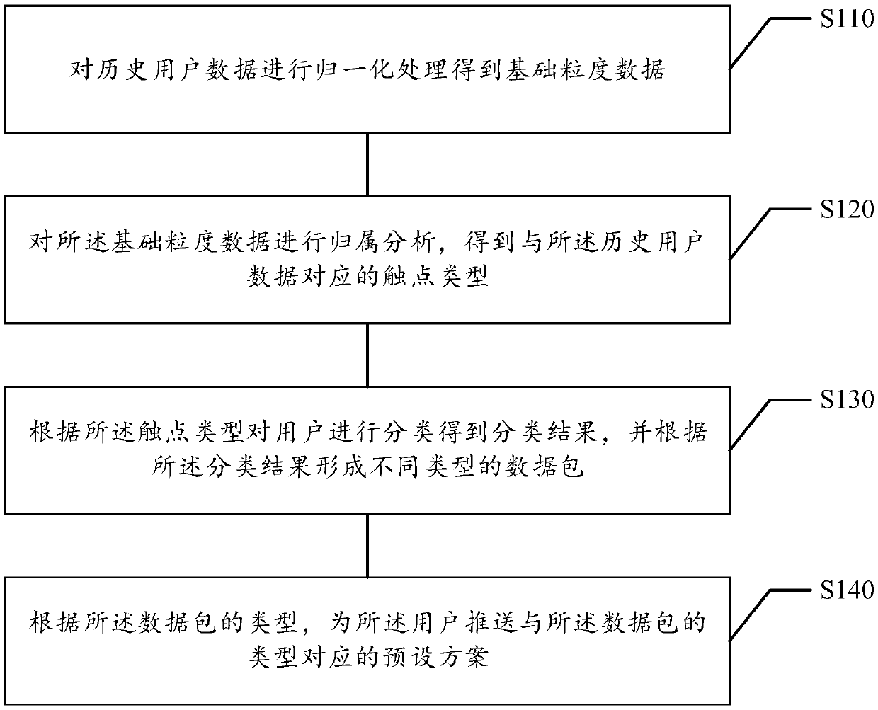 Data processing method and device, storage medium and electronic equipment