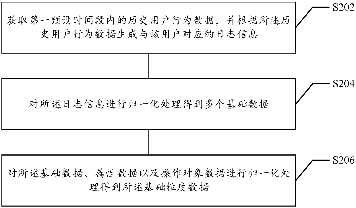 Data processing method and device, storage medium and electronic equipment