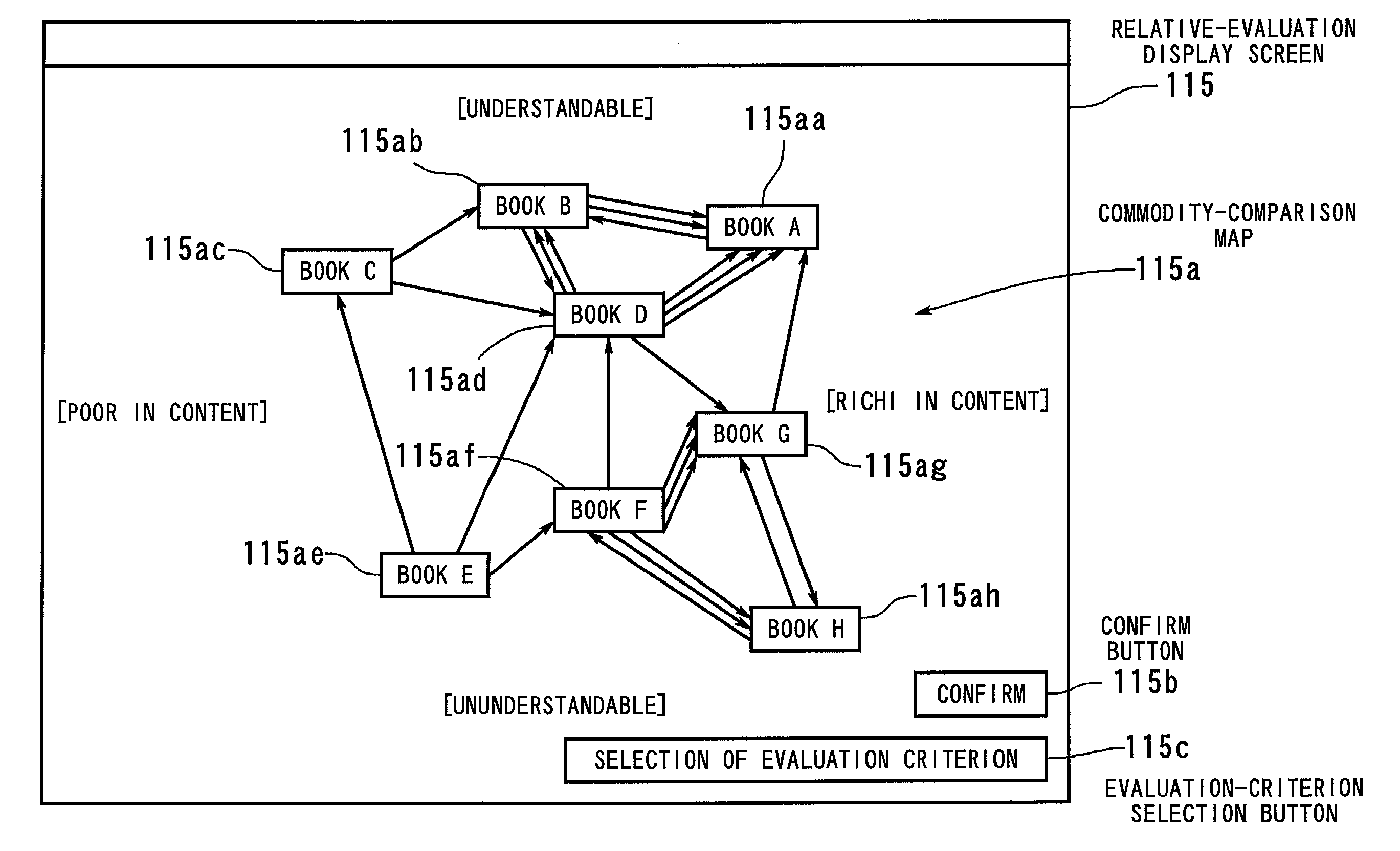 Method and apparatus for providing relative-evaluations of commodities to user by using commodity-comparison map