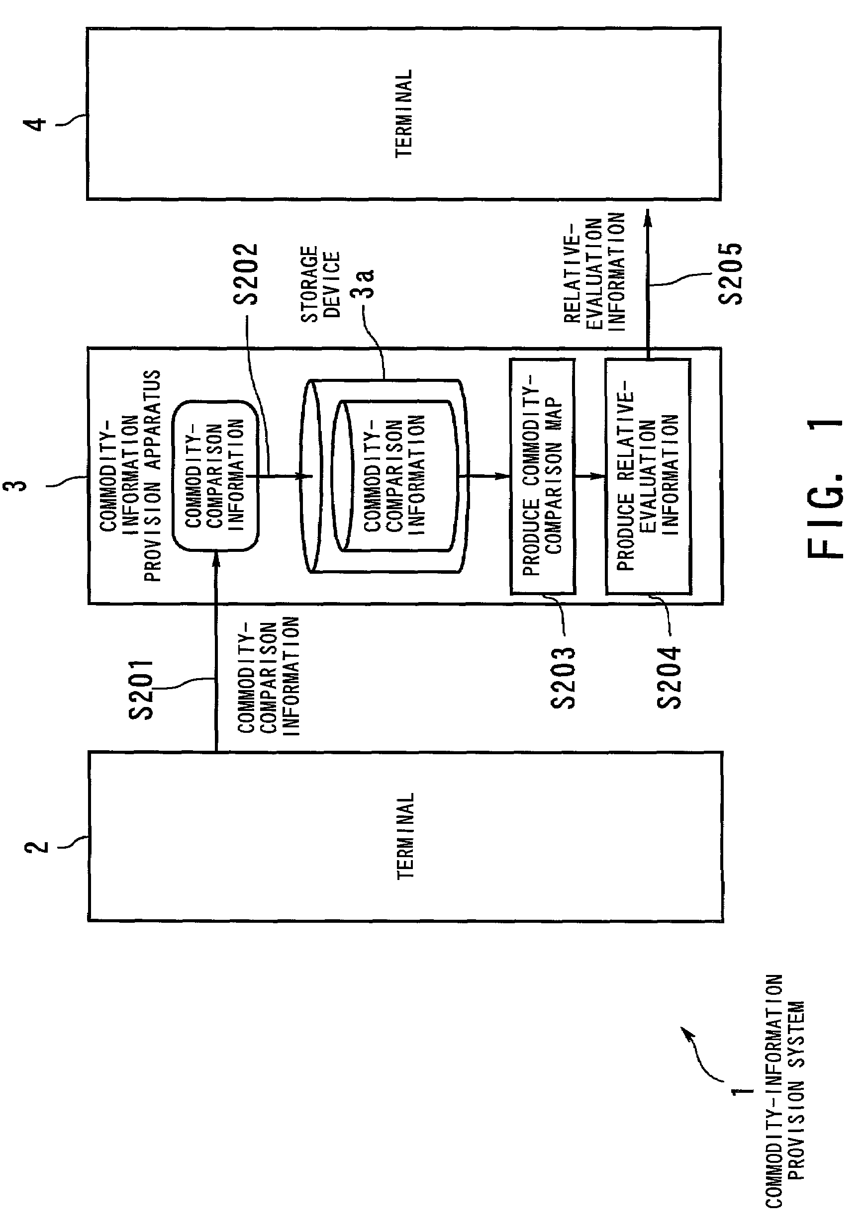 Method and apparatus for providing relative-evaluations of commodities to user by using commodity-comparison map