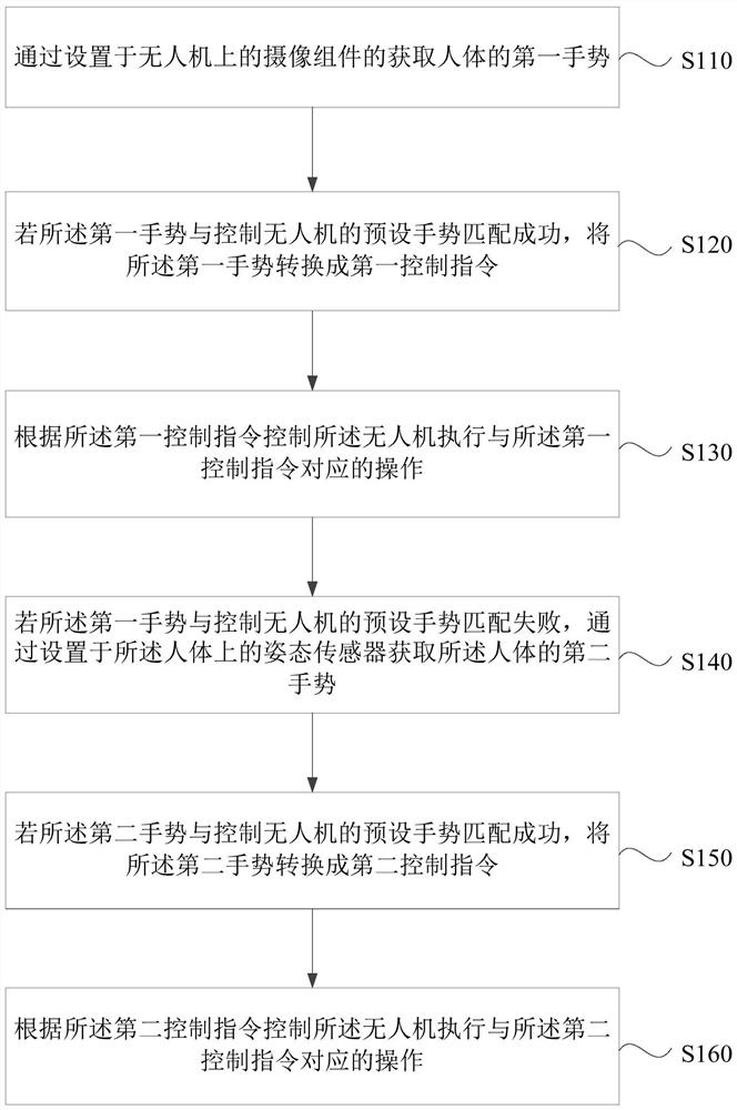 A control method, device, control device and storage medium for an unmanned aerial vehicle