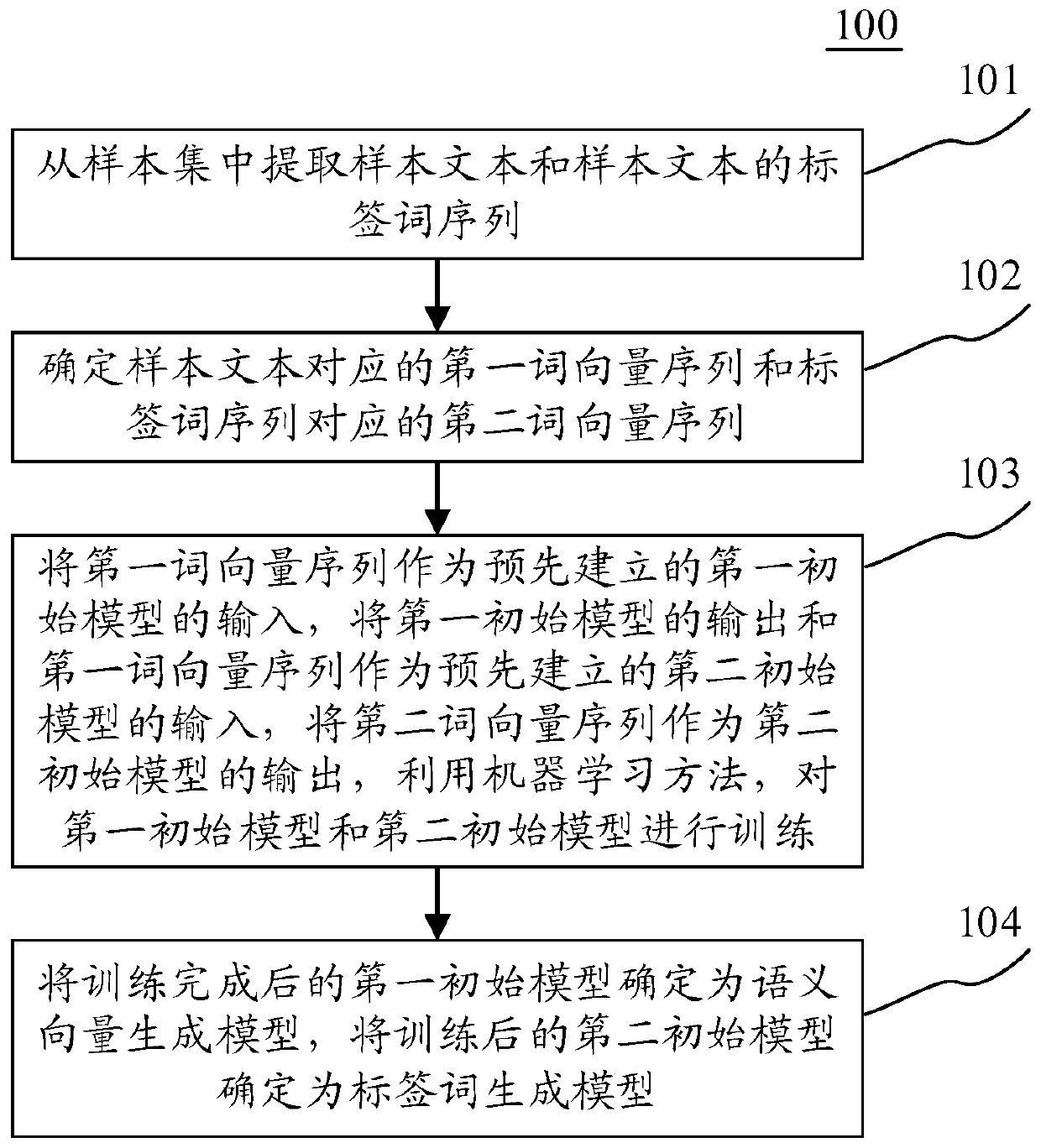 Model training method, information generation method and device, electronic equipment and computer readable medium