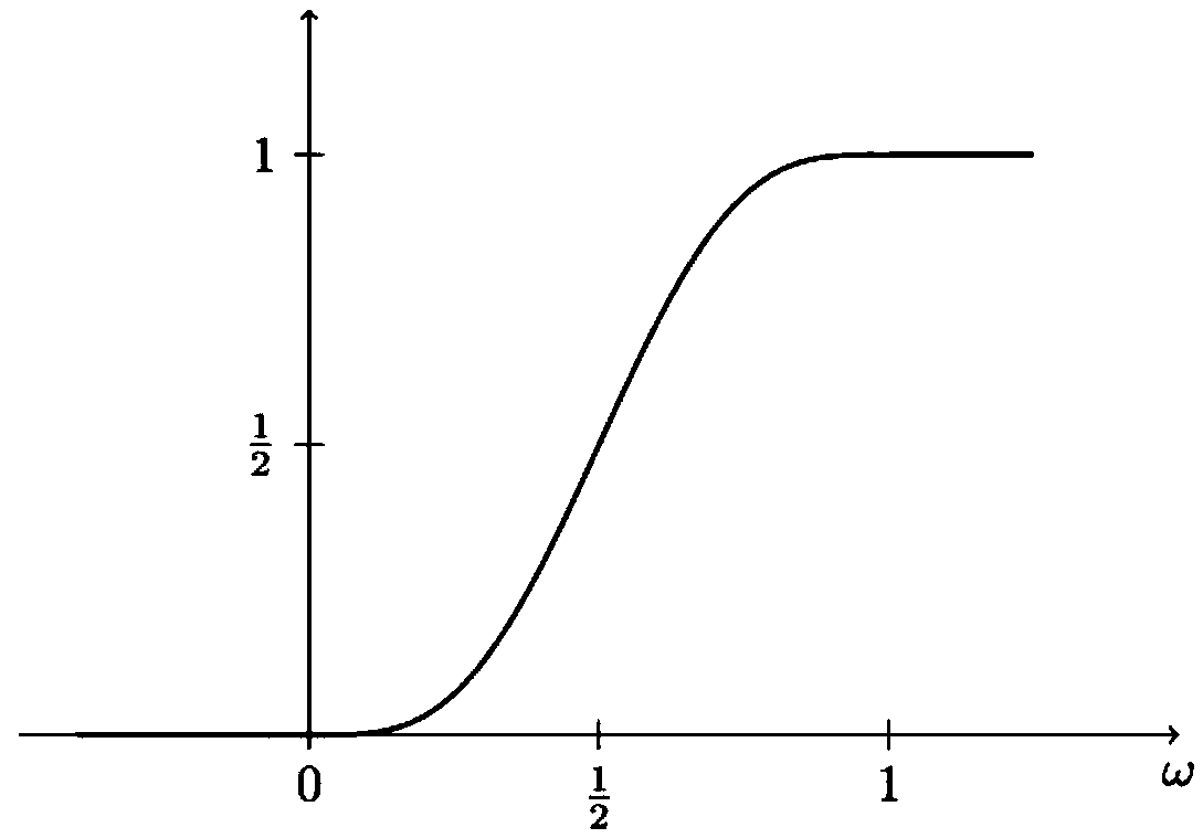 medical PET image denoising method based on frequency domain direction smoothing Shearlet