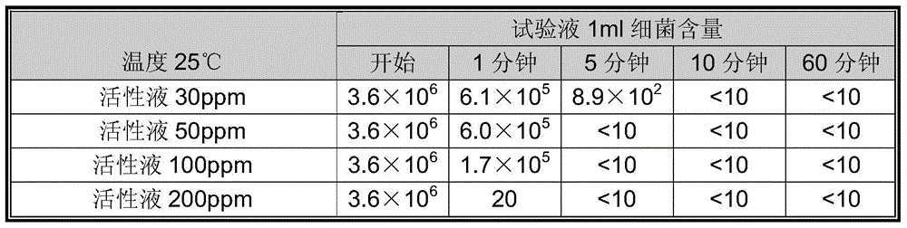 A kind of active bactericidal drug and its preparation method and special equipment