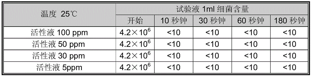 A kind of active bactericidal drug and its preparation method and special equipment