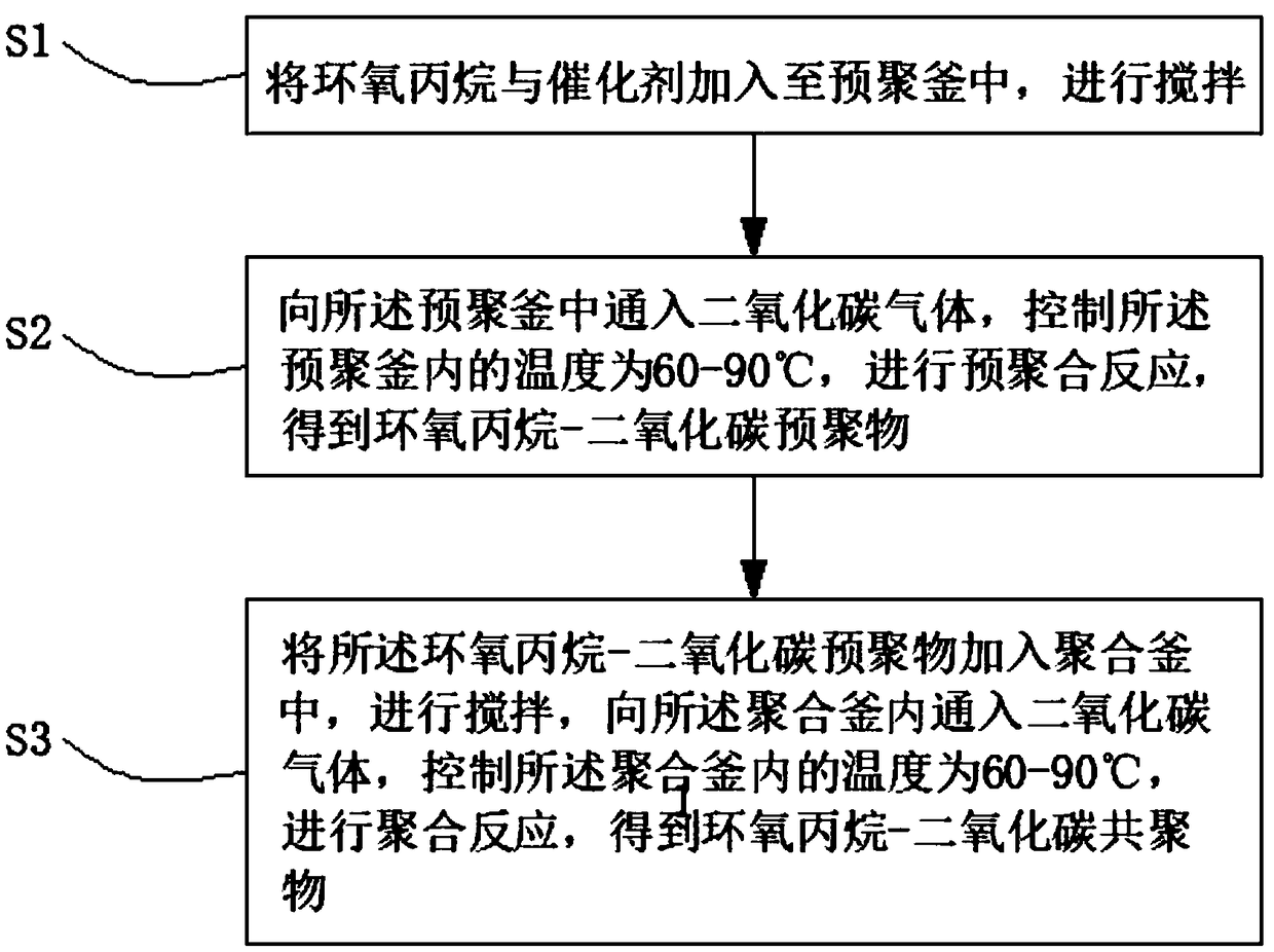 Propylene epoxide-carbon dioxide copolymer and preparation method thereof