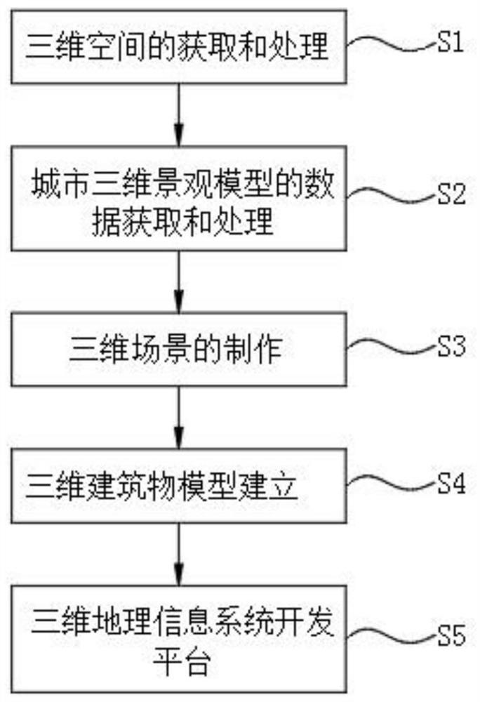 Method for quickly integrating and displaying three-dimensional geographic information system