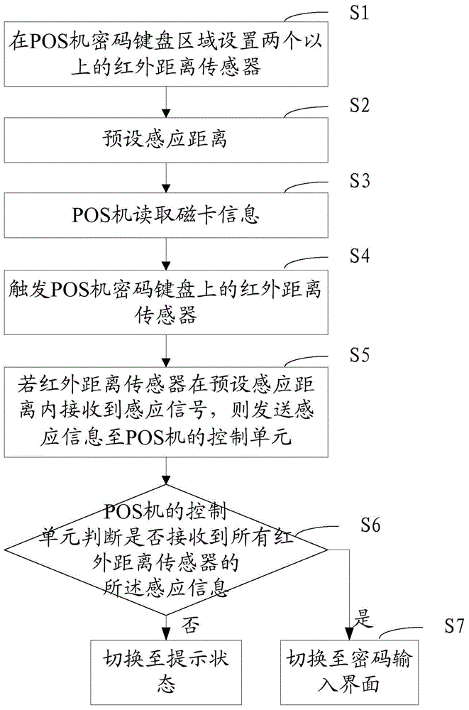 Method for safely inputting passwords and POS machine