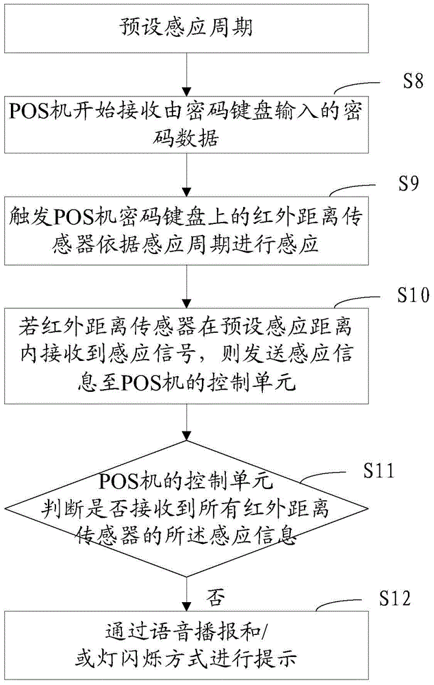 Method for safely inputting passwords and POS machine