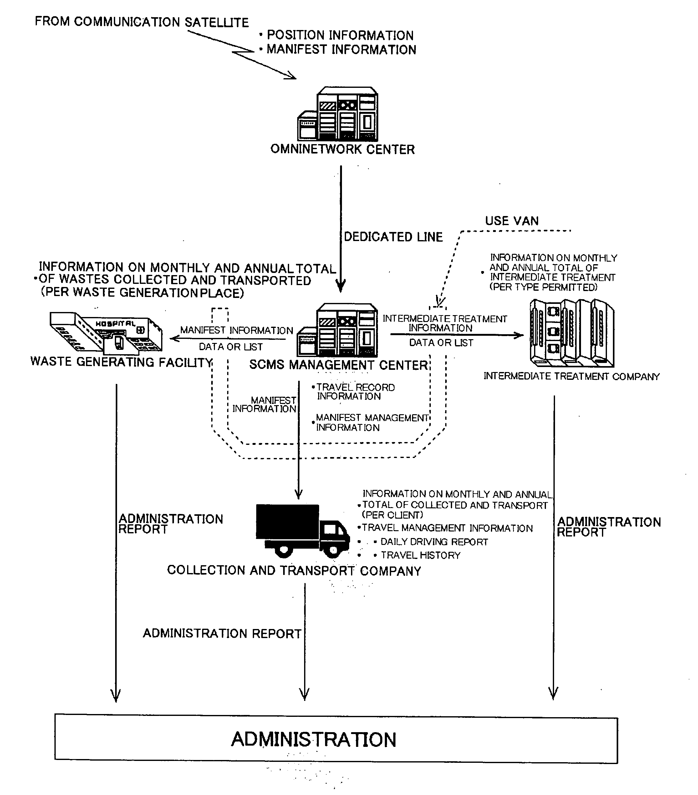 Waste treatment information management system