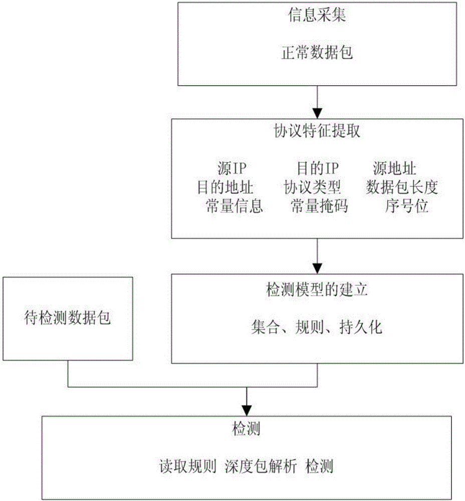 Intrusion detection method for self-learning protocol rule