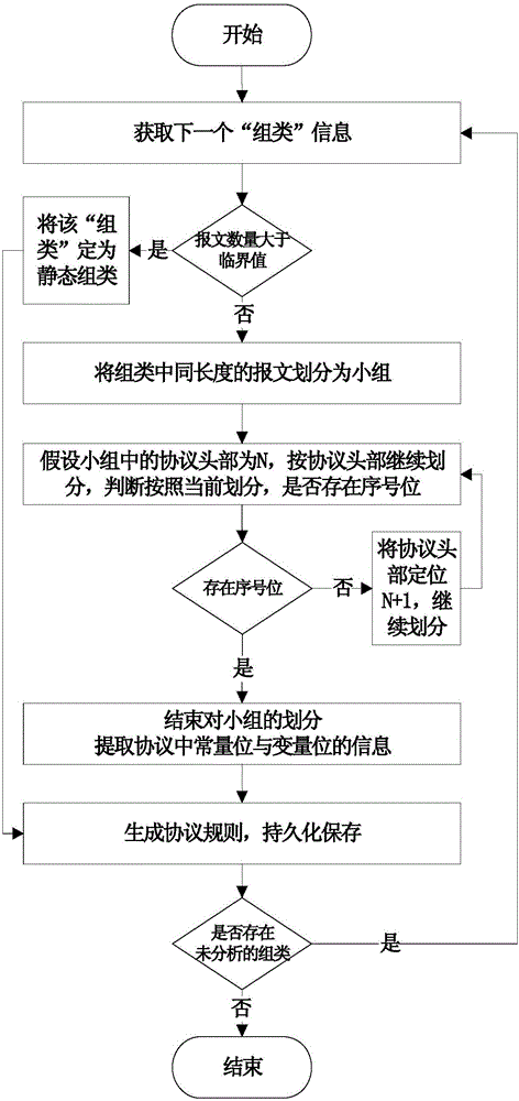 Intrusion detection method for self-learning protocol rule