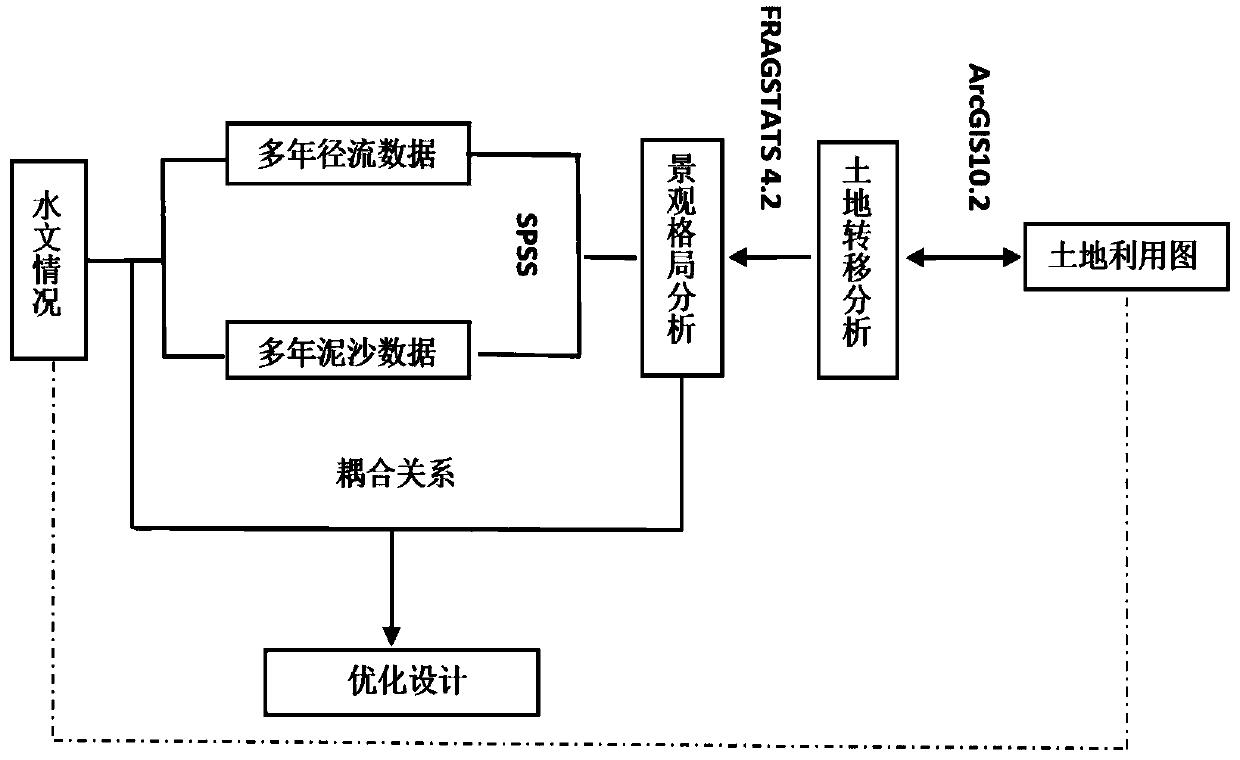 Regional land utilization optimization configuration method