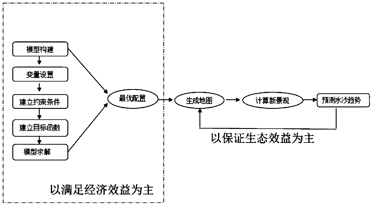 Regional land utilization optimization configuration method