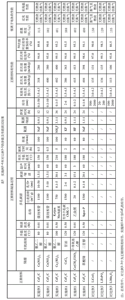 Lithium ion battery, and anode material and preparation method thereof