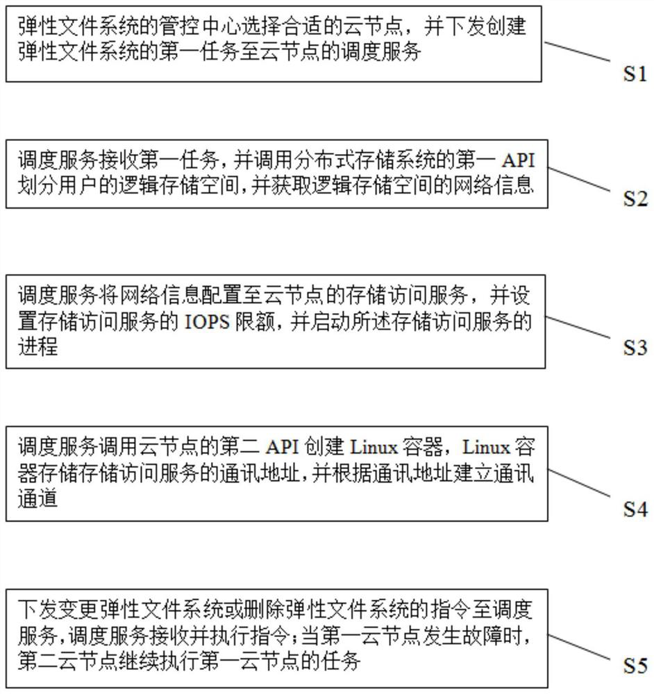 Method for creating multi-tenant elastic file system based on cloud computing