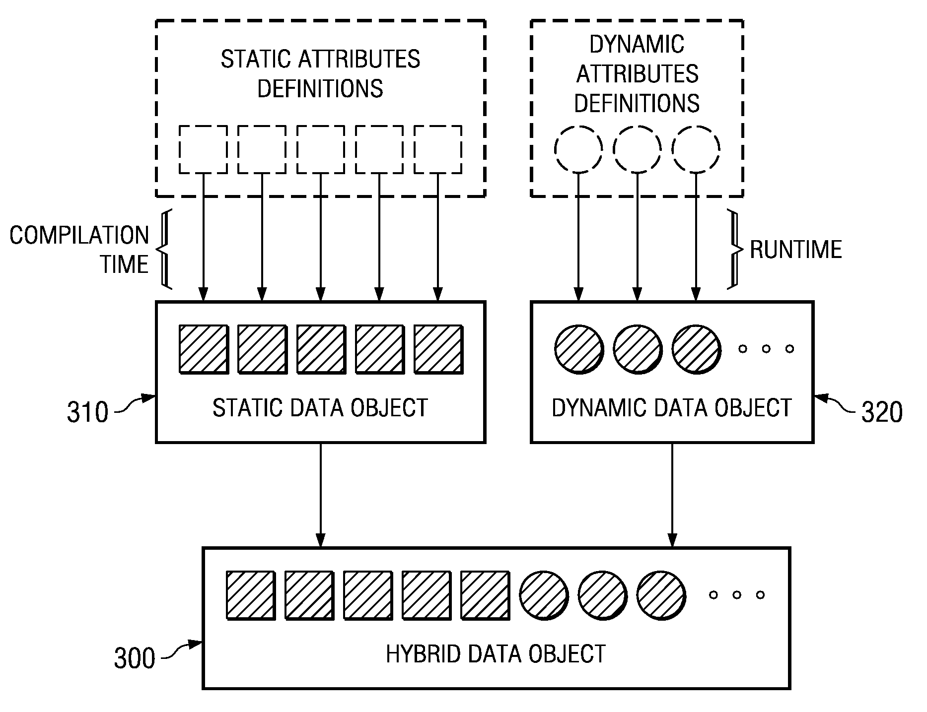 Hybrid data object model