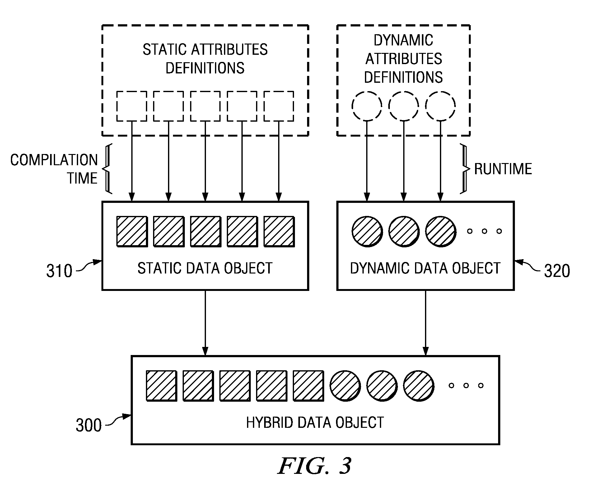 Hybrid data object model