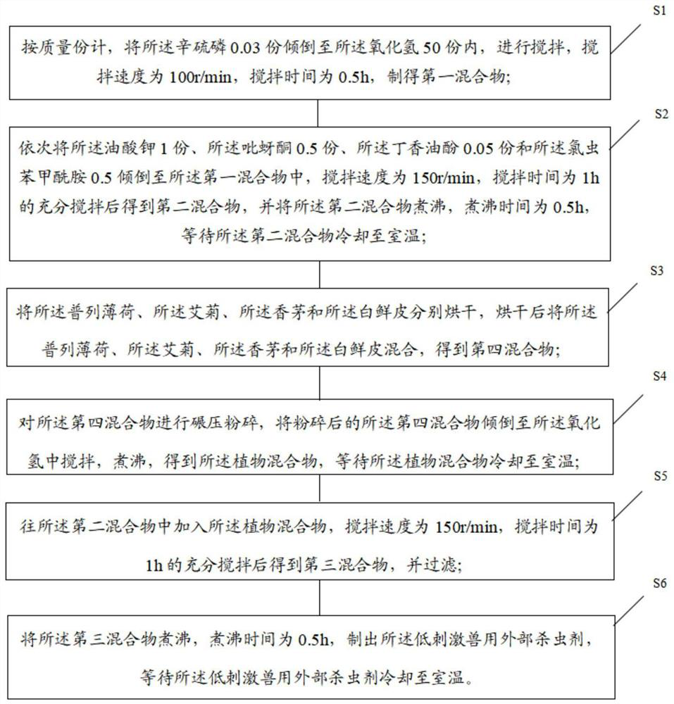 Low-irritation external insecticide for veterinary use as well as preparation method and preparation device of low-irritation external insecticide