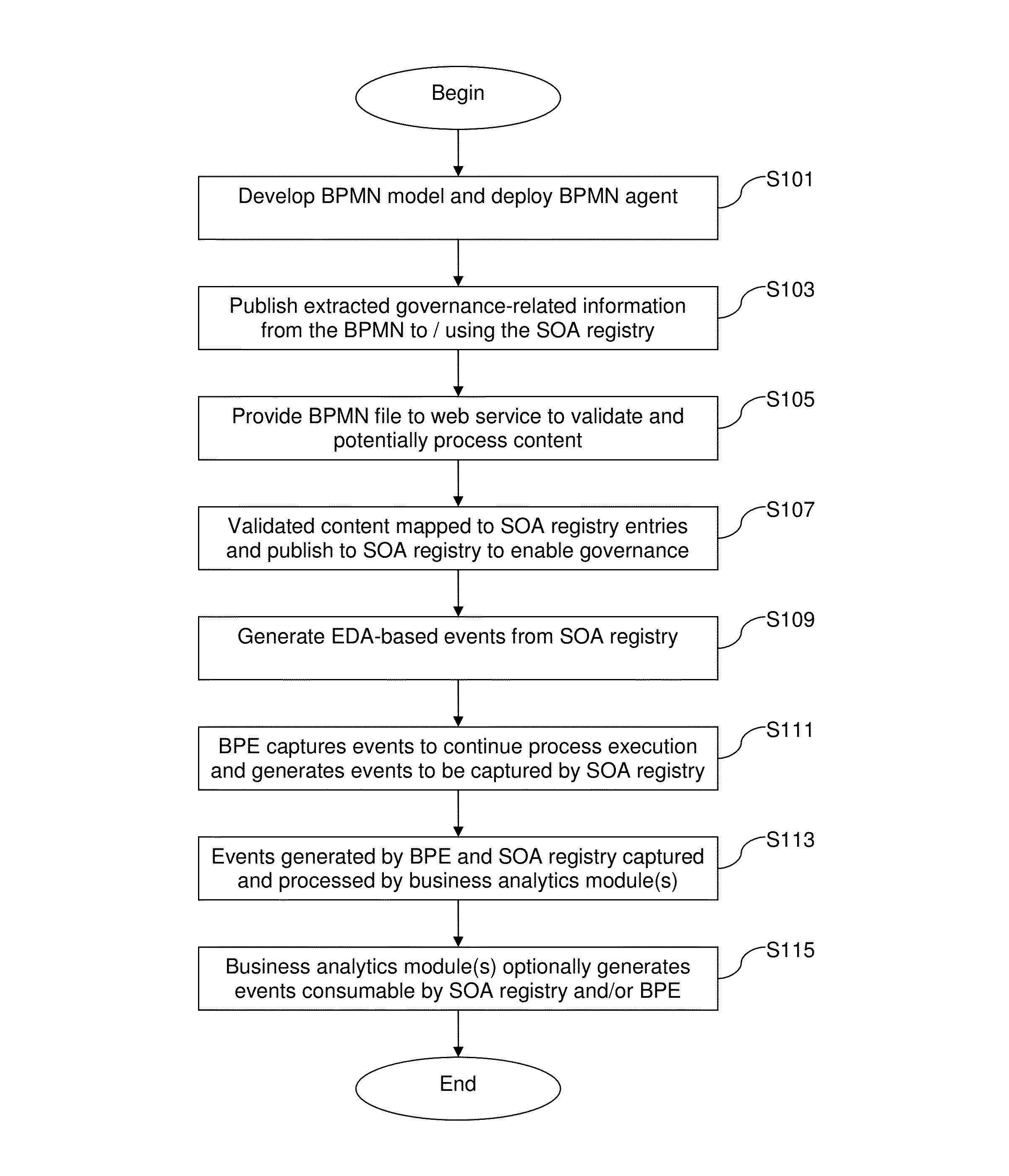 Techniques for business process driven service oriented architecture (SOA) governance