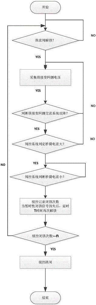 Method for tripping during re-unlocking frequency overlimit after temporary locking of flexible DC control system