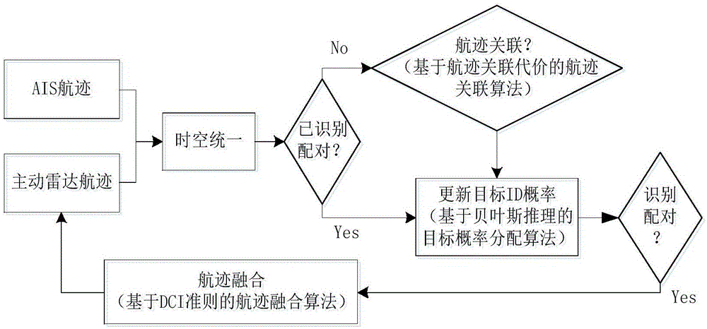 AIS and active radar flight path fusion and recognition method