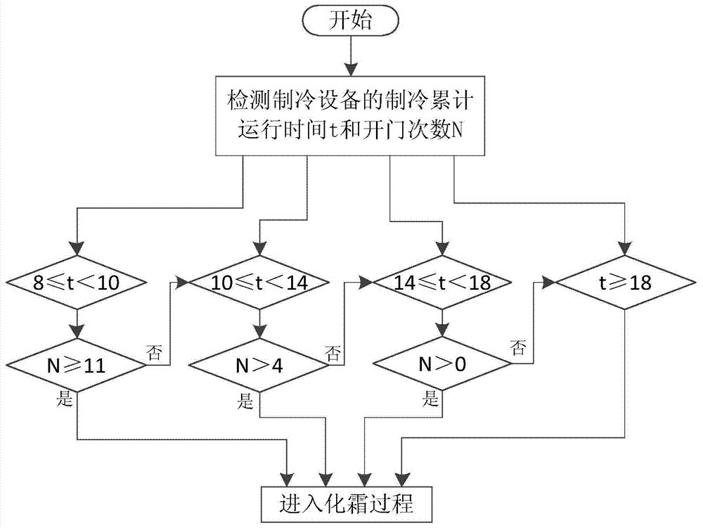 Refrigeration equipment and its defrosting control method