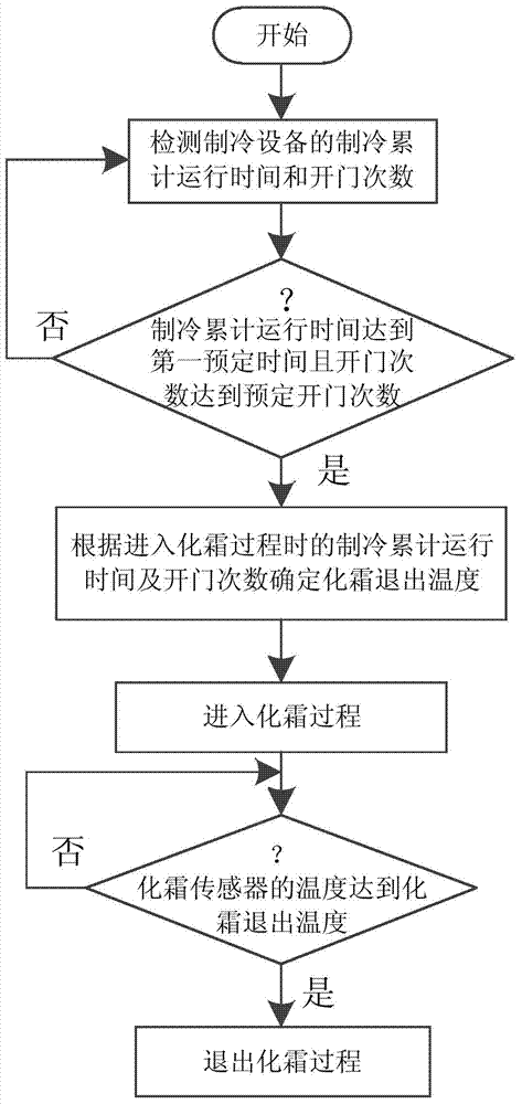 Refrigeration equipment and its defrosting control method