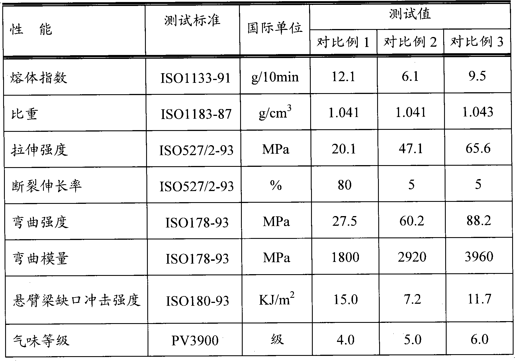 Glass fiber reinforced polypropylene composite material with low odor and preparation method thereof