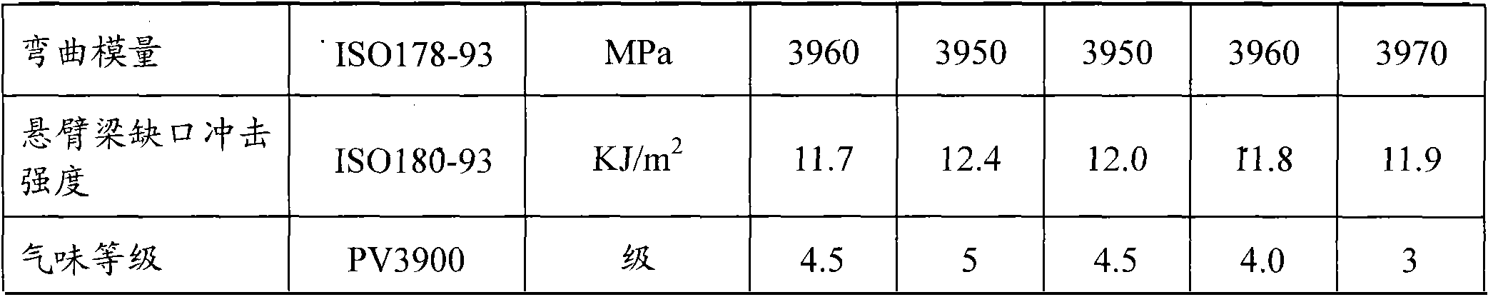 Glass fiber reinforced polypropylene composite material with low odor and preparation method thereof