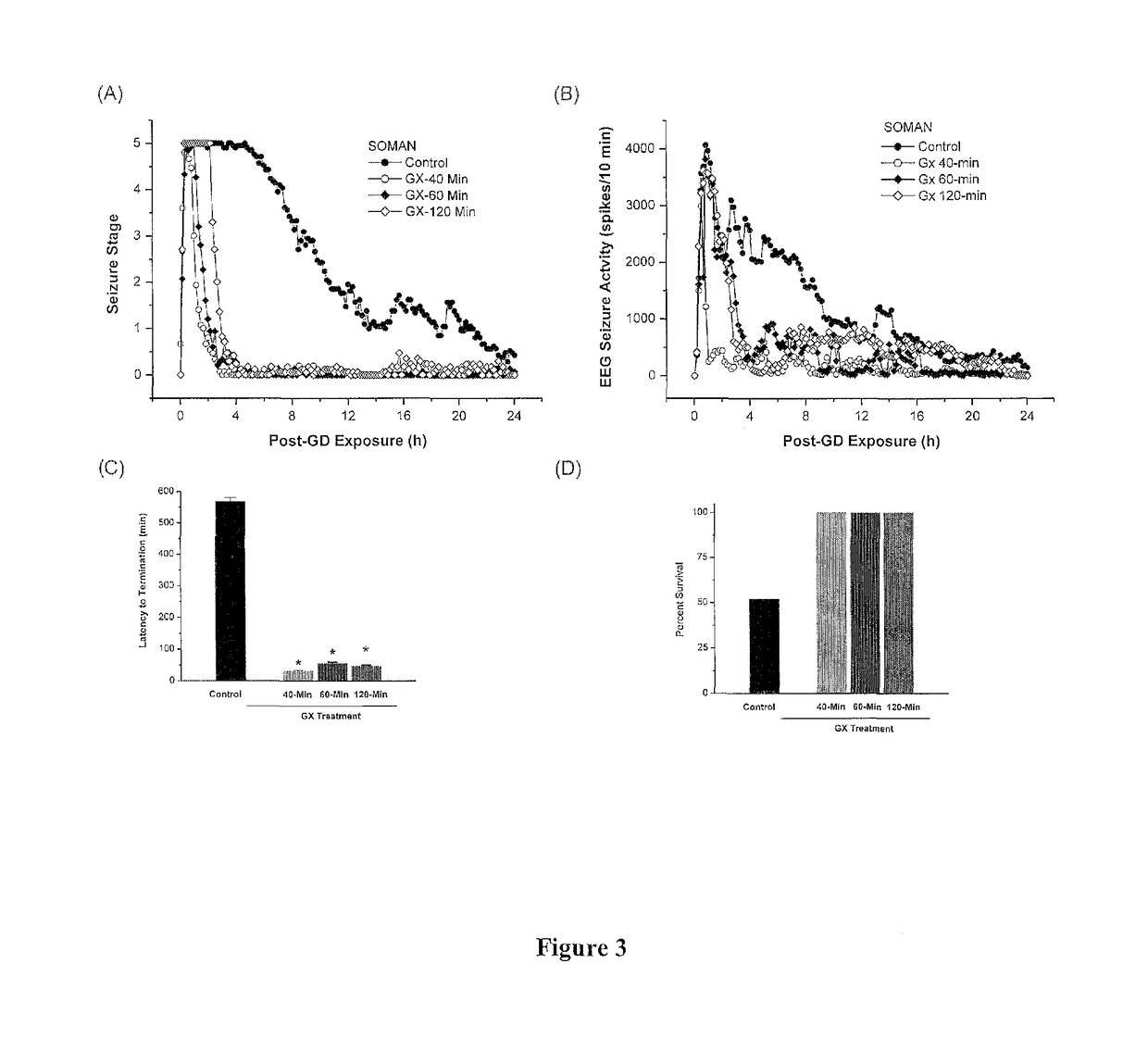 Method of treating organophosphate intoxication by administration of neurosteroids