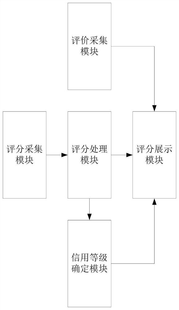 Engineering machinery online lease evaluation system