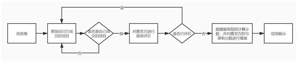 Engineering machinery online lease evaluation system