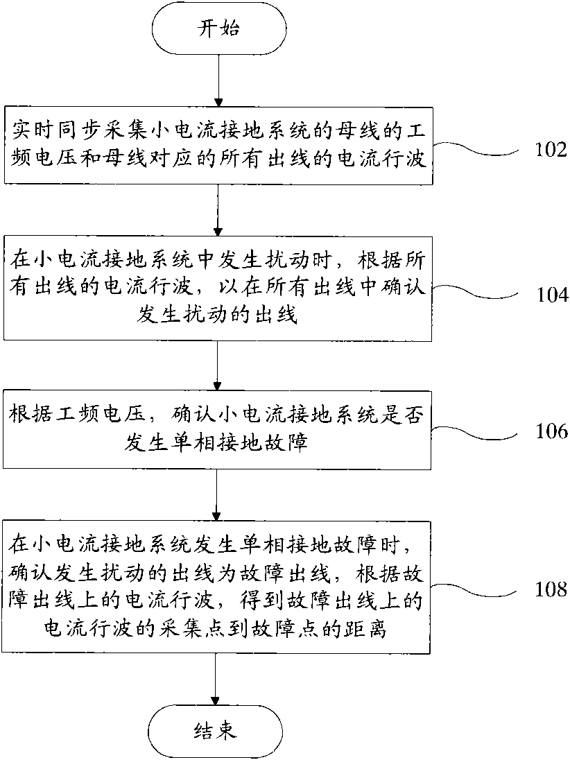 Single-phase earth fault diagnosis method and device