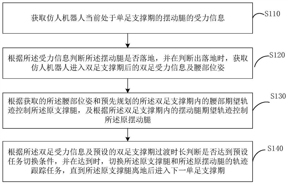 Humanoid robot gait planning method and device and humanoid robot