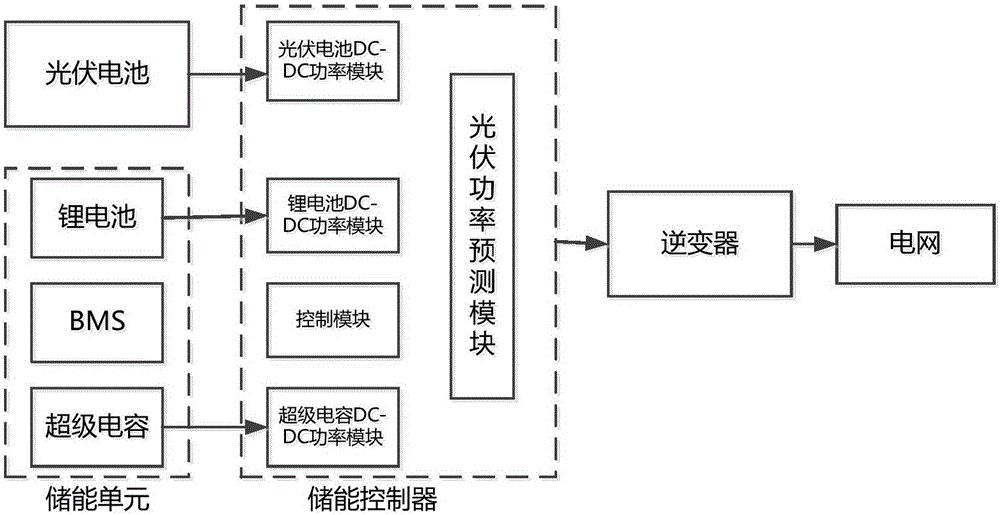 A Hybrid Energy Storage Photovoltaic Power Generation System Based on Power Prediction Method