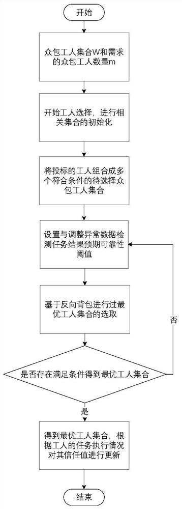 Optimal worker selection method and system based on reverse knapsack in abnormal data crowdsourcing detection