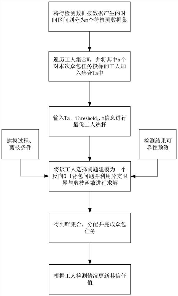 Optimal worker selection method and system based on reverse knapsack in abnormal data crowdsourcing detection