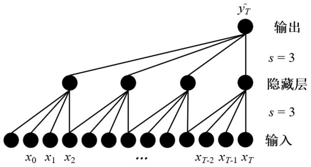 Lightweight time convolution network for quick prediction of time series data