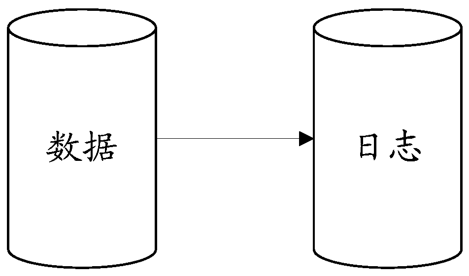 A log writing and synchronization method, device, system, and computer storage medium