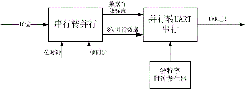 Serial interface conversion device capable of saving bus resources and serial interface conversion method