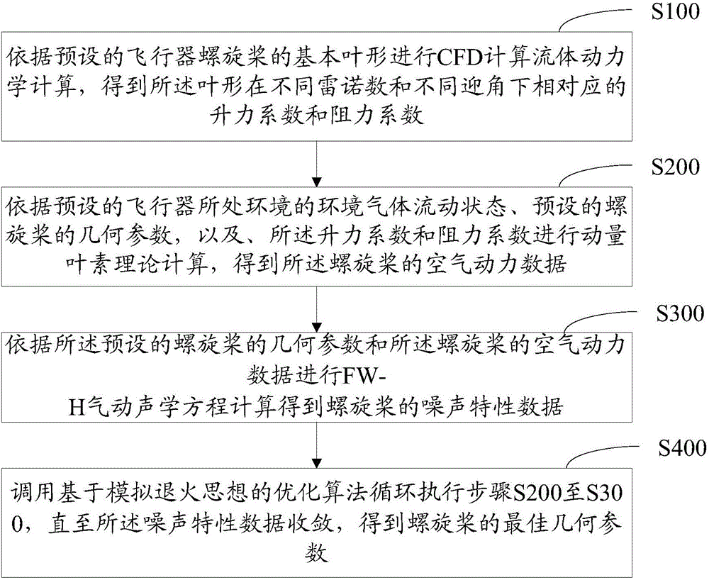 Design method of low-noise propeller of aircraft and propeller configuration