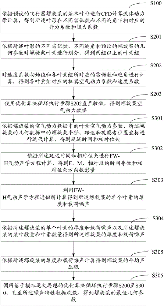 Design method of low-noise propeller of aircraft and propeller configuration