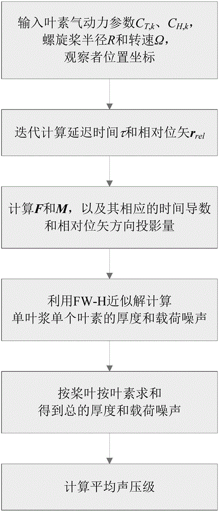 Design method of low-noise propeller of aircraft and propeller configuration