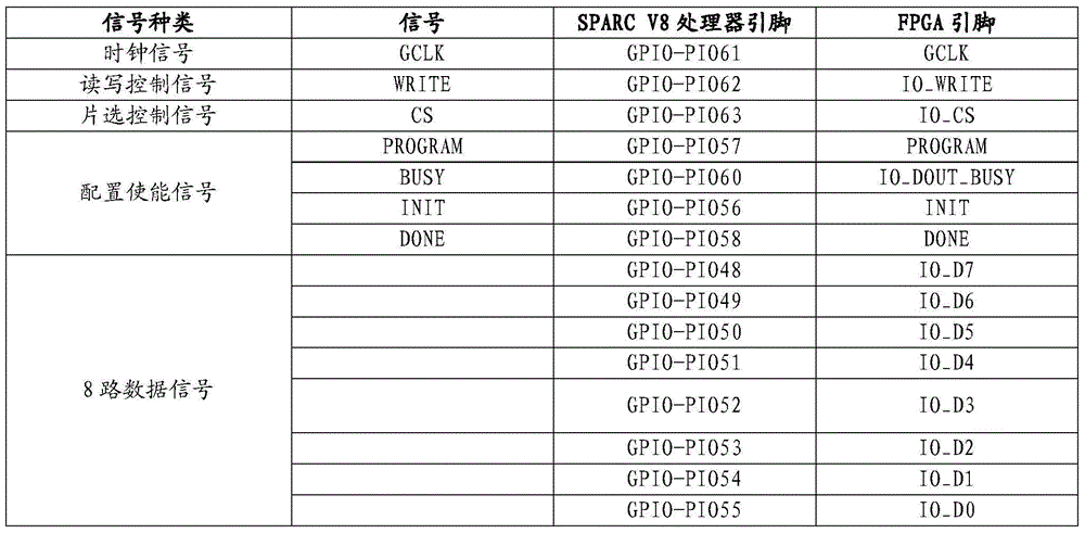 Autonomous reconstruction soft configuration method for SoPC chip