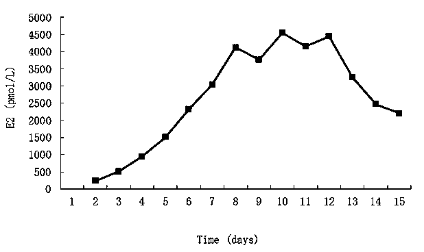 A method of preparing estradiol