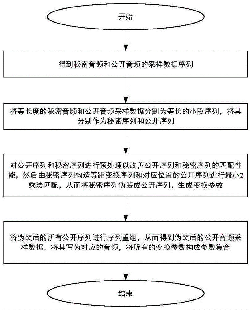 Digital Audio Camouflage and Reconstruction Method Based on Segmentation Sequence