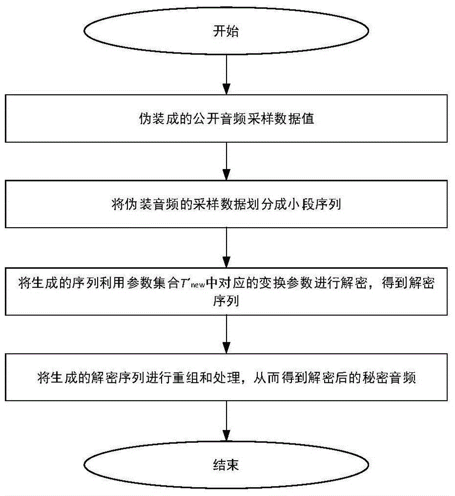 Digital Audio Camouflage and Reconstruction Method Based on Segmentation Sequence