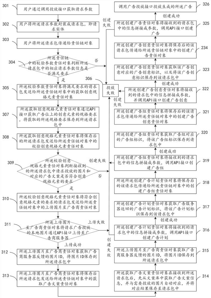 Advertisement processing method and device, responsibility chain object generation method and device, equipment and medium